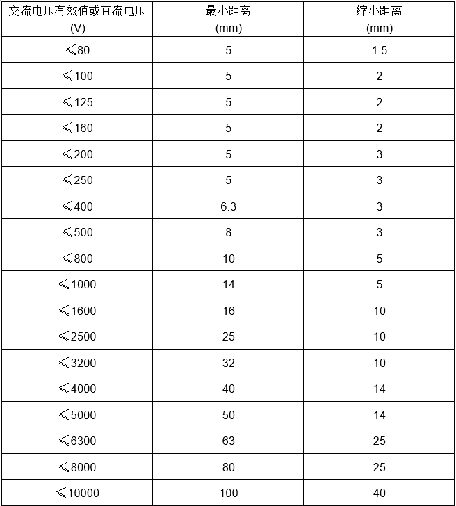 填料内的距离要求对应表